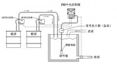 在線pH加藥控制系統